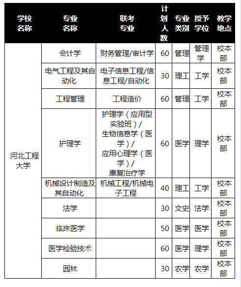 2019年河北工程大学专接本招生计划人数