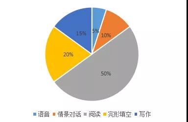 河北专接本英语题型