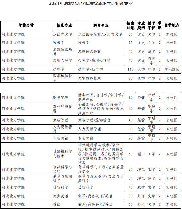 2021年河北北方学院专接本招生计划及专业.png