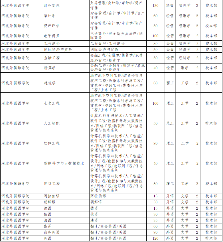 2022年河北外国语学院专升本招生计划.png