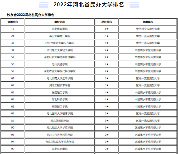 2022年河北专升本招生院校排名