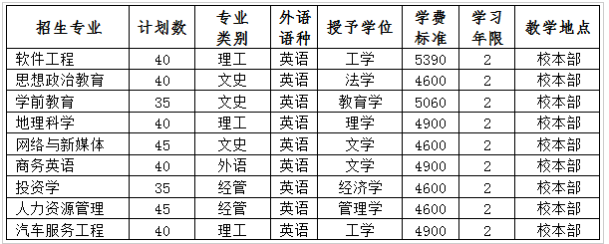 2022年保定学院专升本招生计划