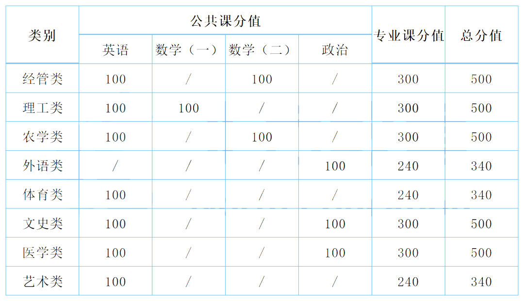 河北专接本考试科目