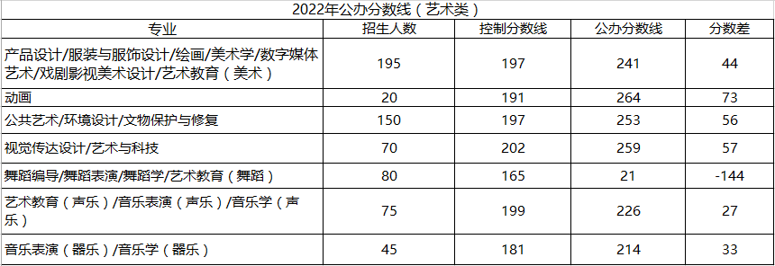 河北专接本艺术类分数线