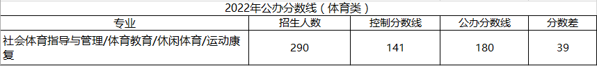 河北专接本体育类分数线